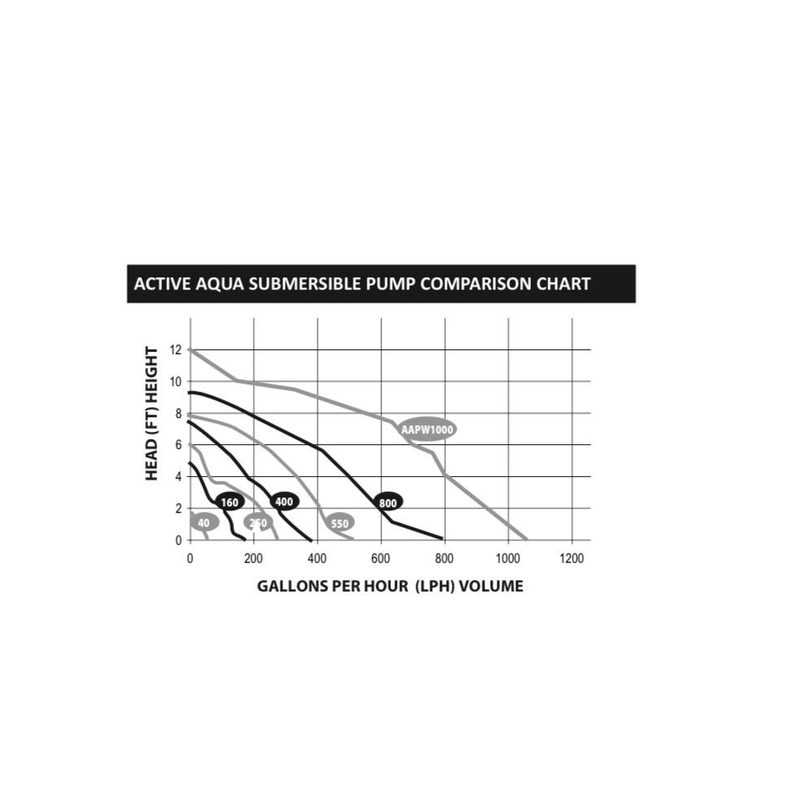 Active Aqua Submersible Water Pump - CF Hydroponics
